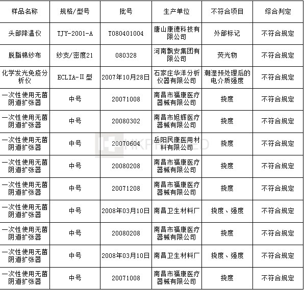 河南新鄉(xiāng)宇安醫(yī)用衛(wèi)材、上?？祲坩t(yī)療器械不合格！
